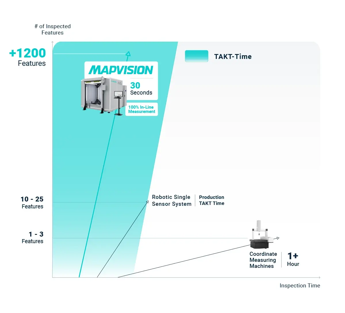 100% In-line Inspection Comparison